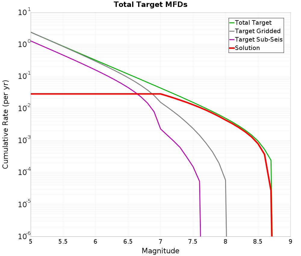 Cumulative Plot
