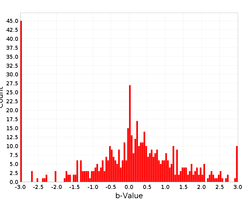 Histogram