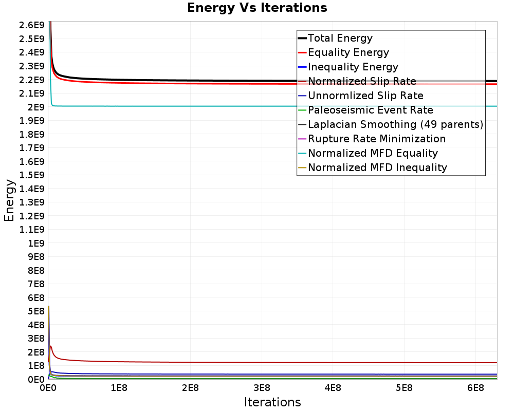 Energy vs Iterations