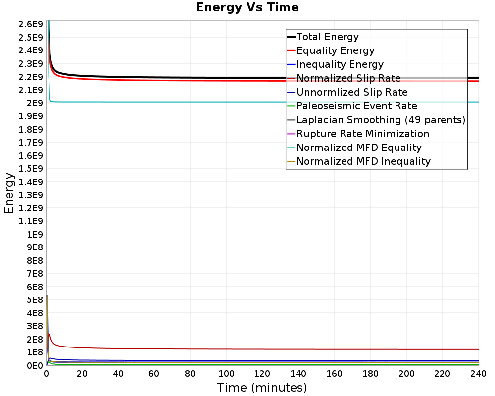 Energy vs Time