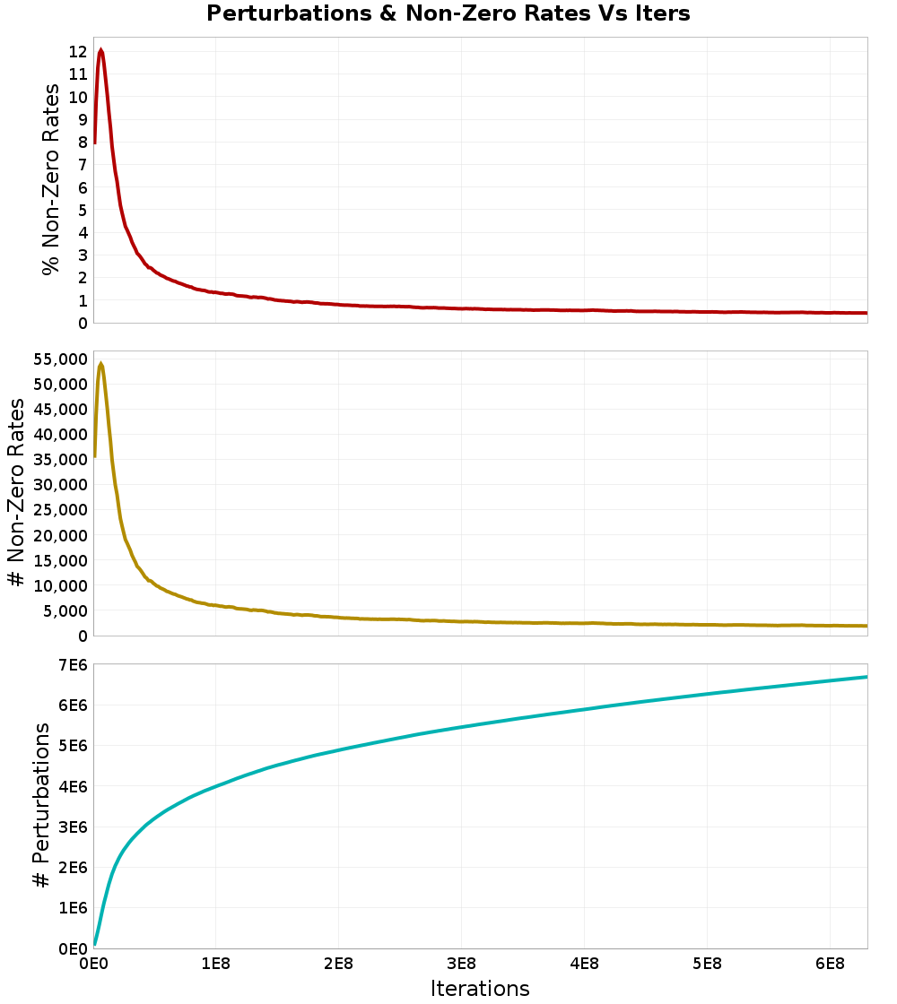 Perturbations