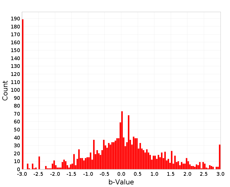 Histogram