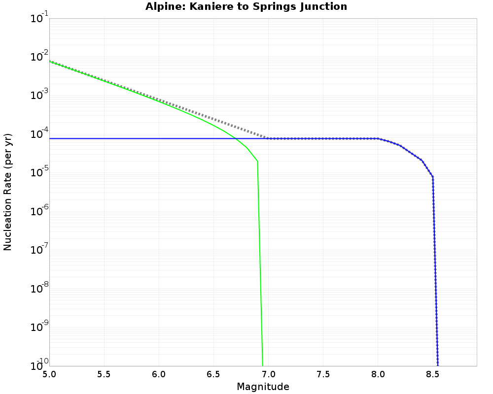 Alpine Kaniere to Springs Junction cumulative nucleation 