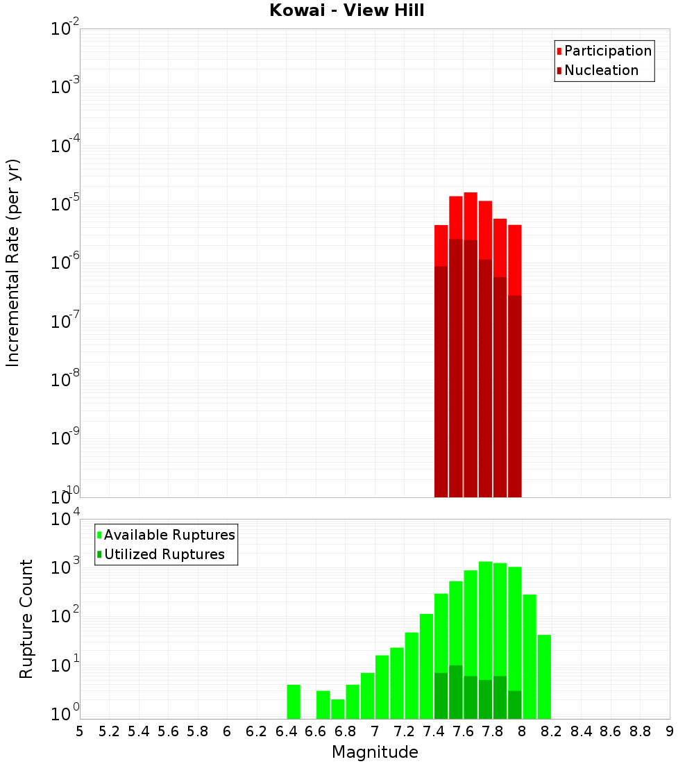 Incremental Plot