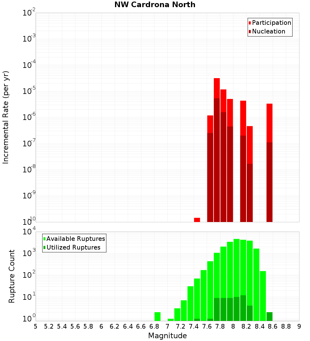 Incremental Plot