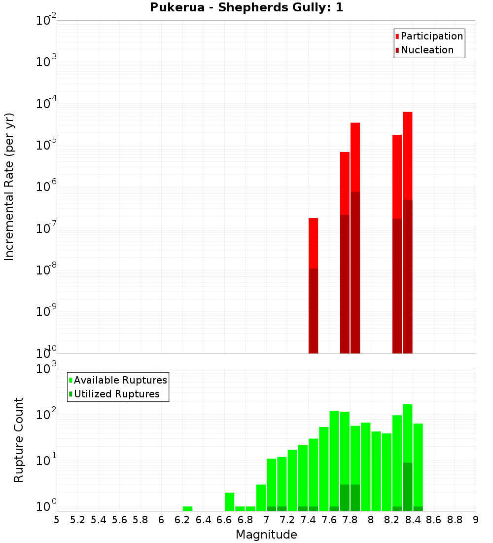 Incremental Plot