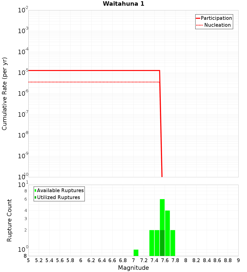 Cumulative Plot