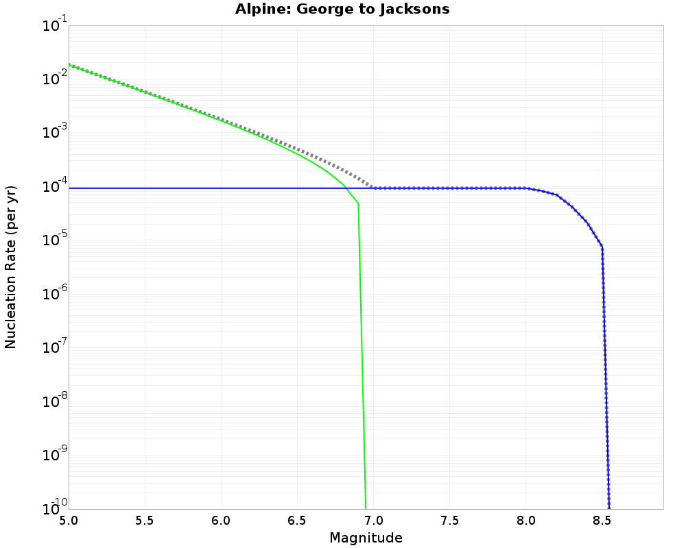 Alpine George to Jacksons cumulative nucleation 