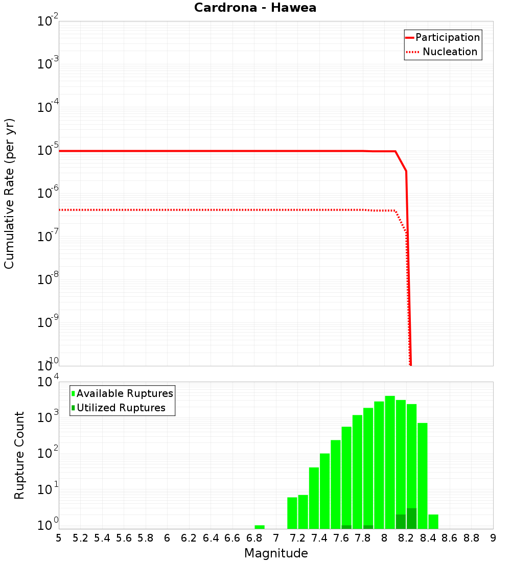 Cumulative Plot