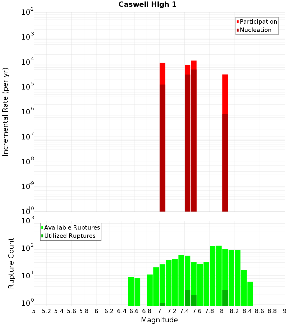 Incremental Plot
