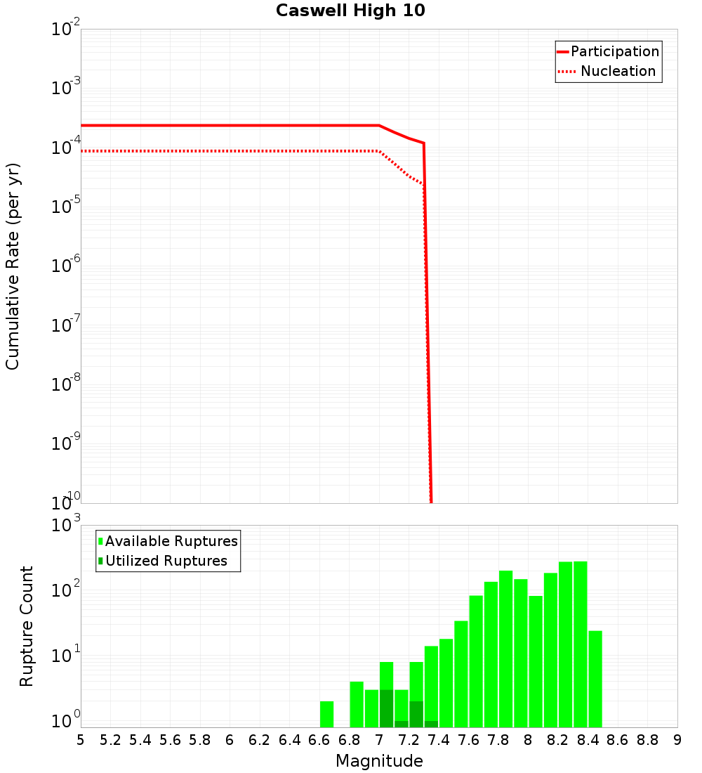 Cumulative Plot