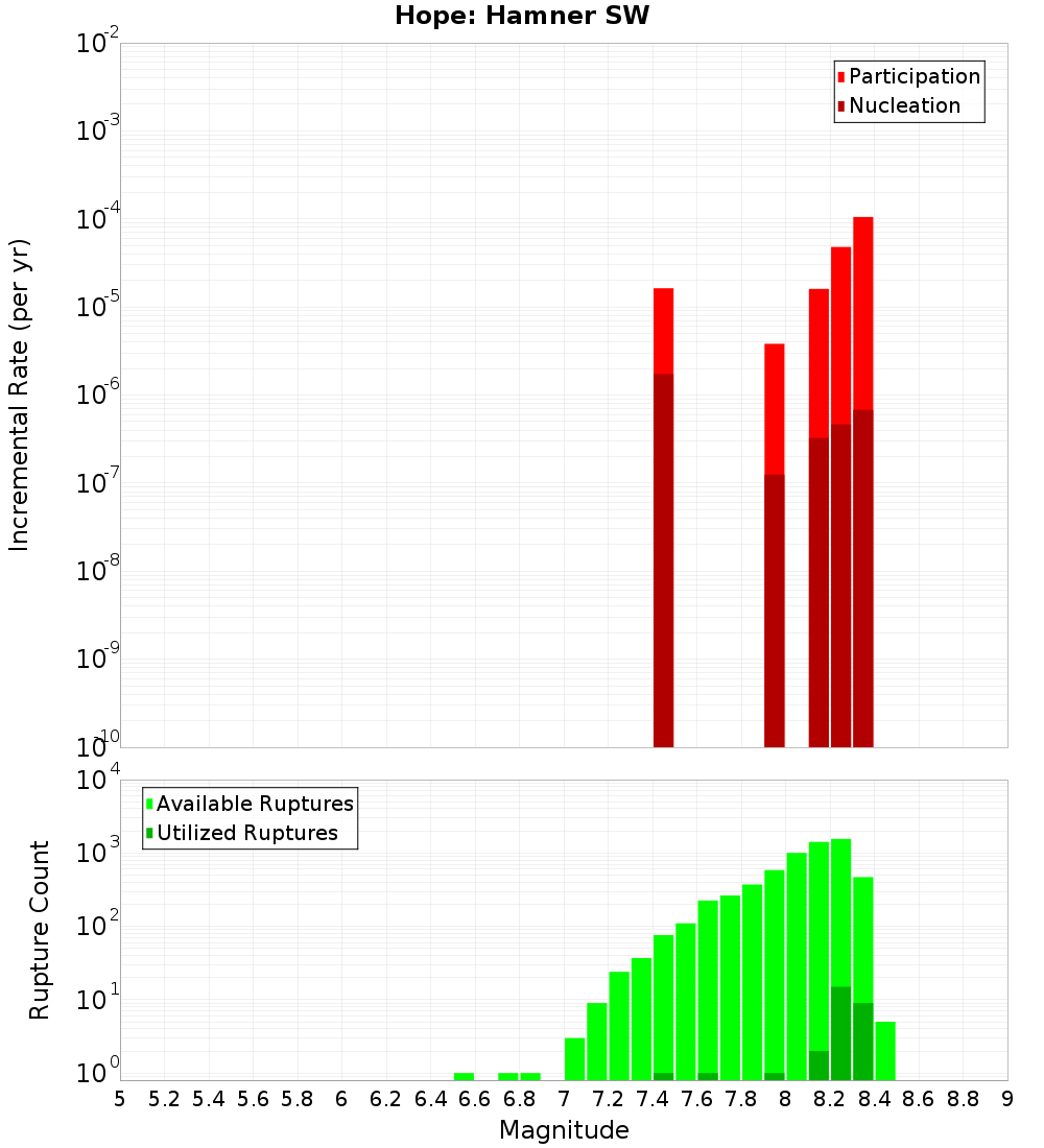 Incremental Plot