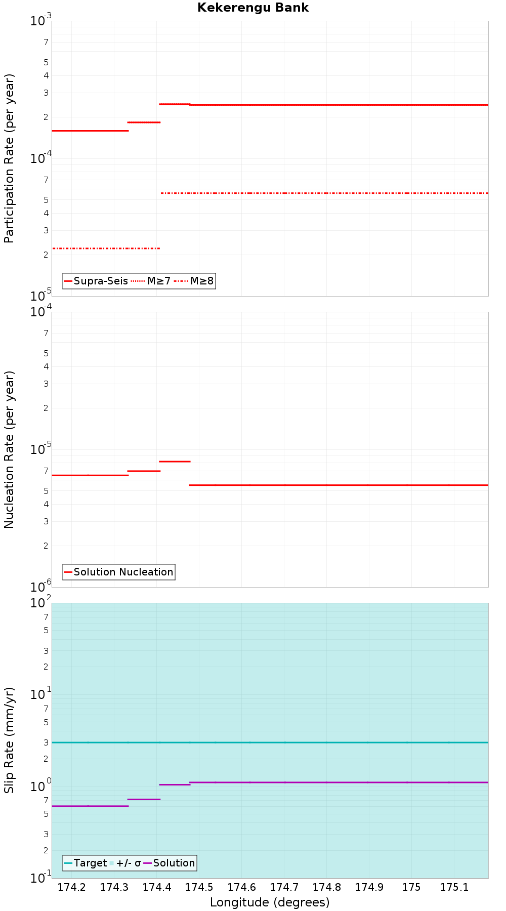 Along-strike plot