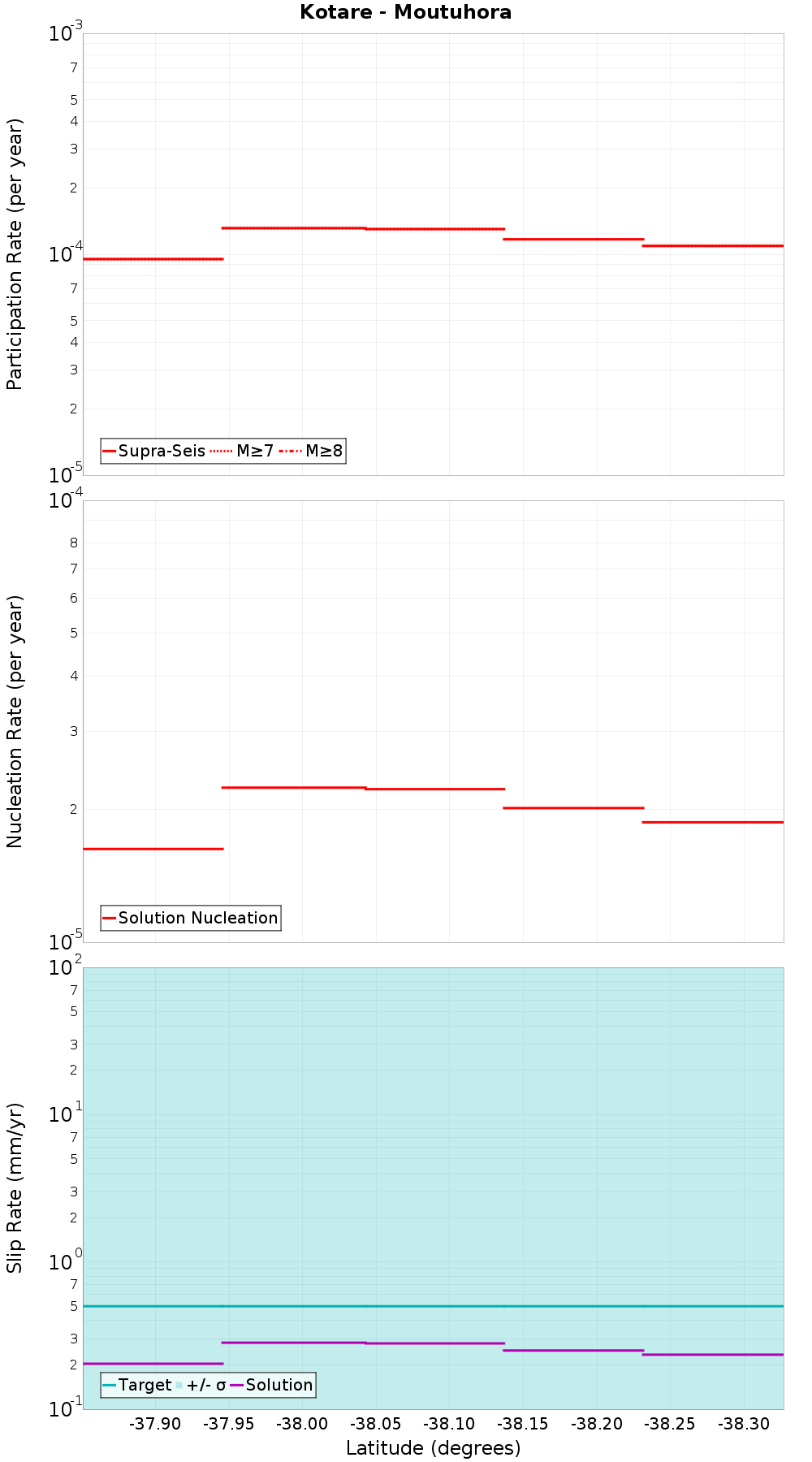 Along-strike plot