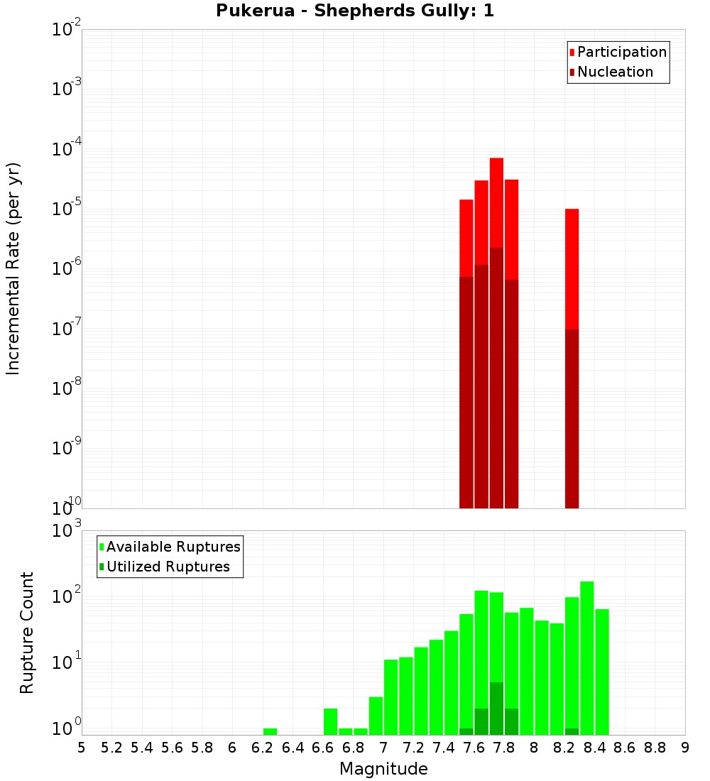 Incremental Plot