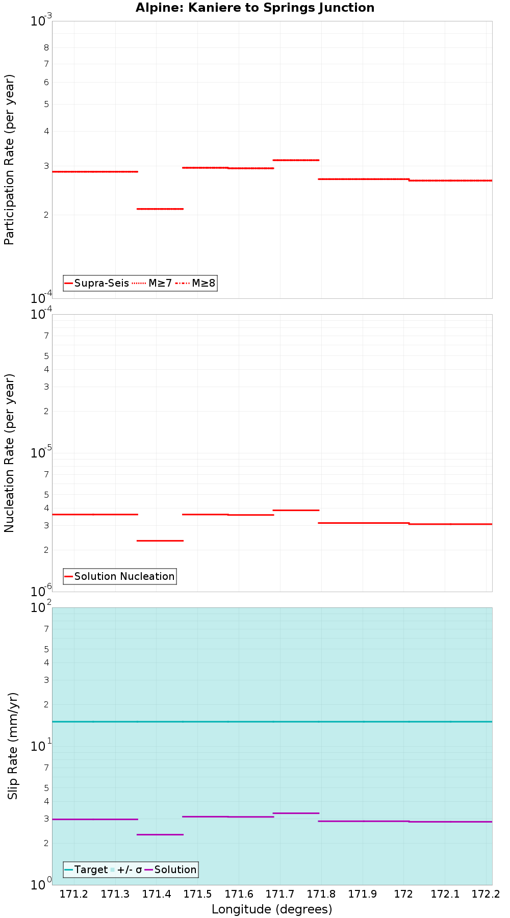 Along-strike plot
