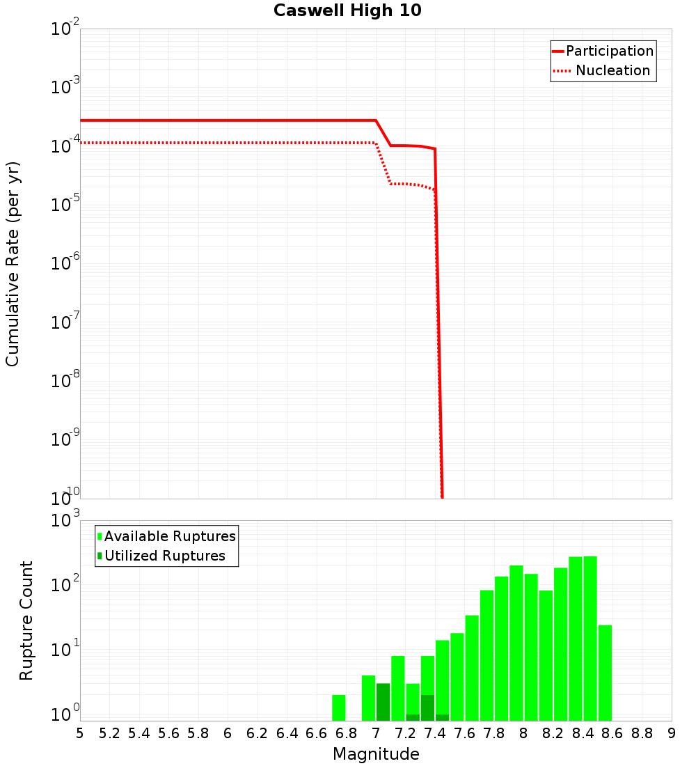 Cumulative Plot