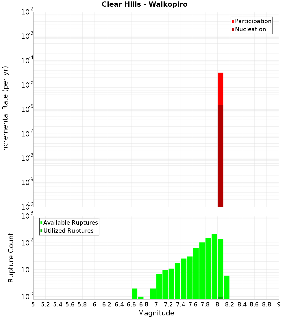Incremental Plot