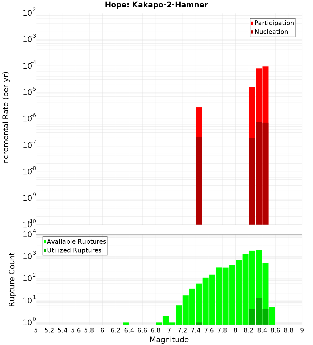 Incremental Plot