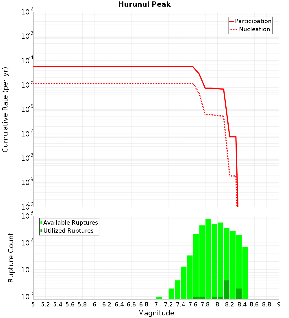 Cumulative Plot