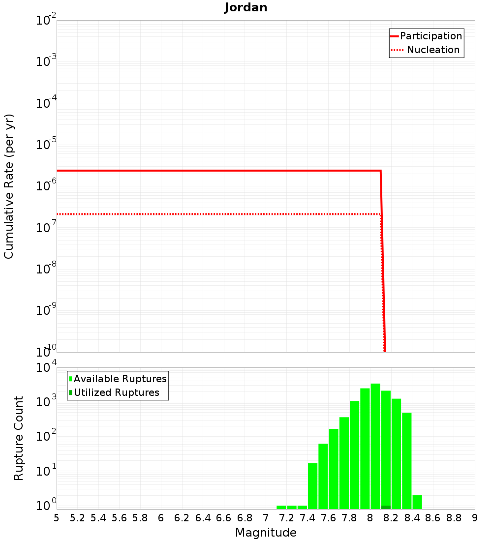 Cumulative Plot