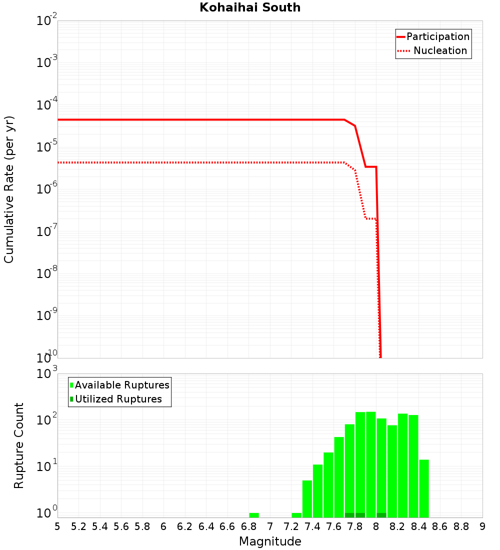Cumulative Plot