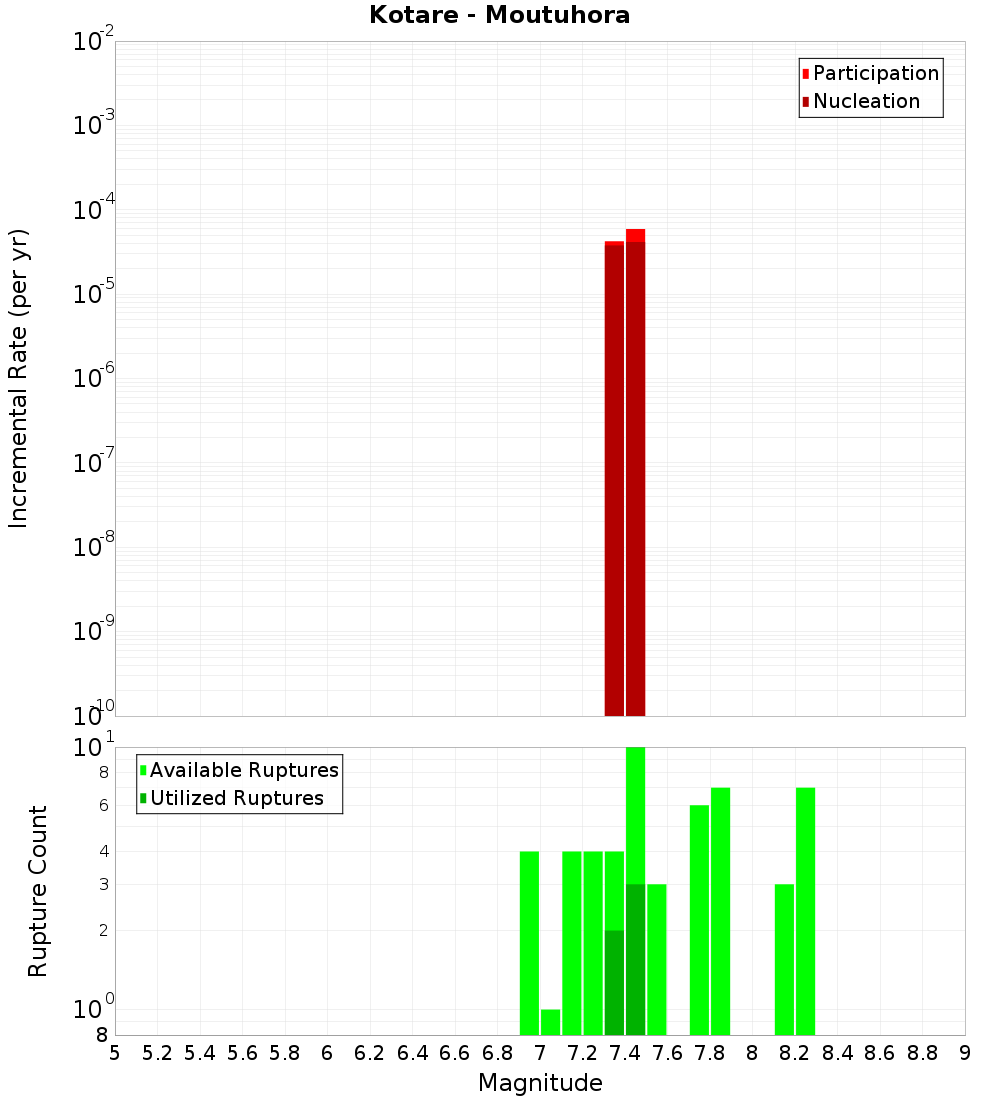 Incremental Plot