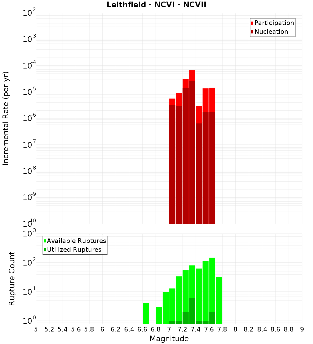 Incremental Plot