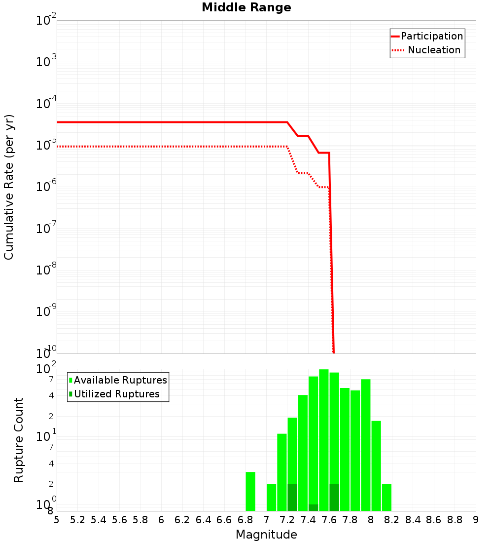 Cumulative Plot