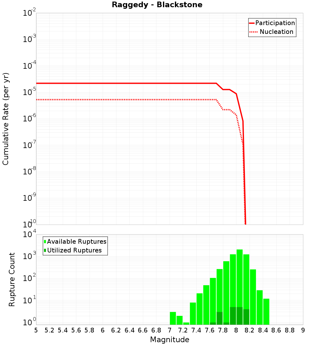 Cumulative Plot