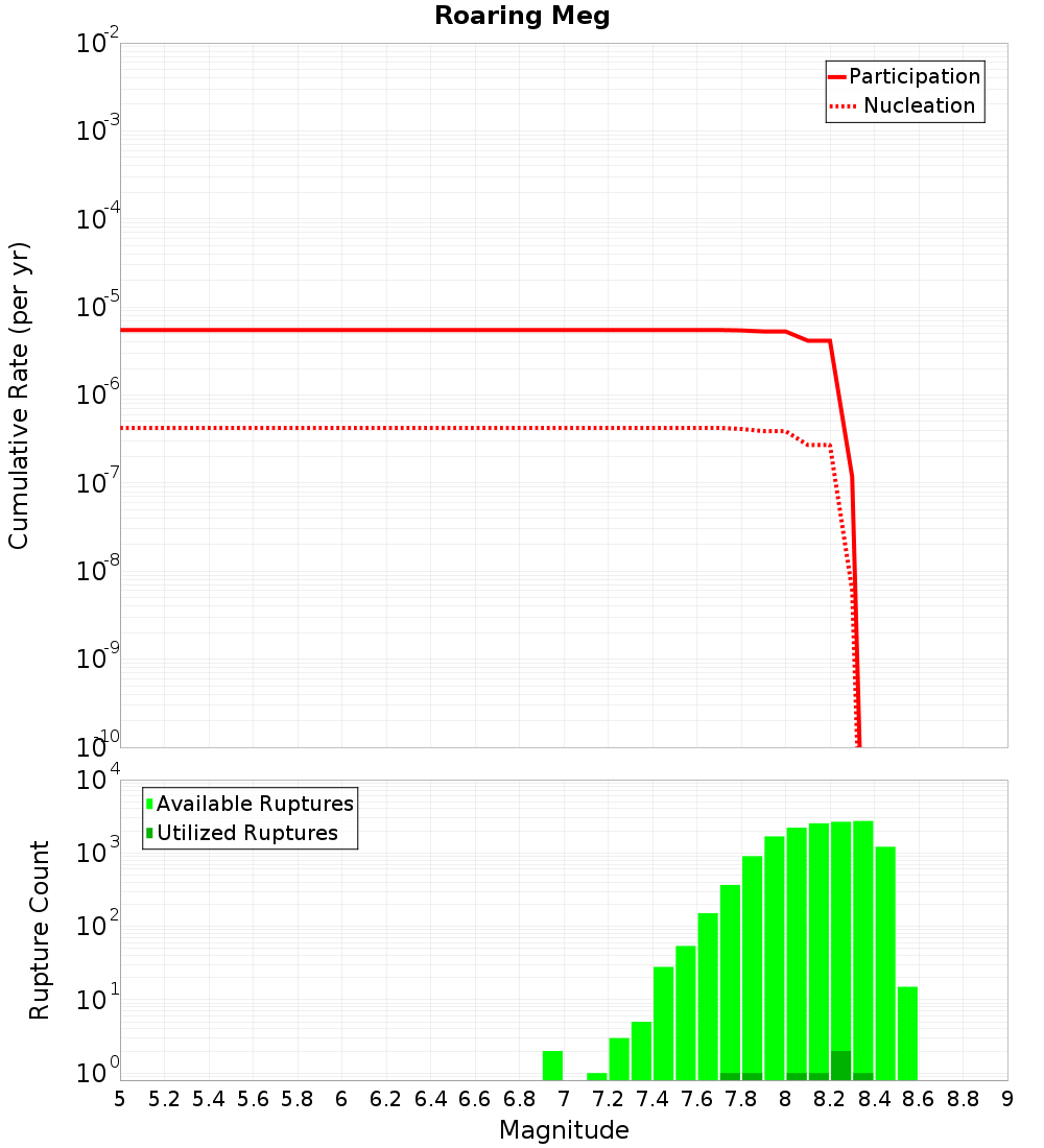 Cumulative Plot