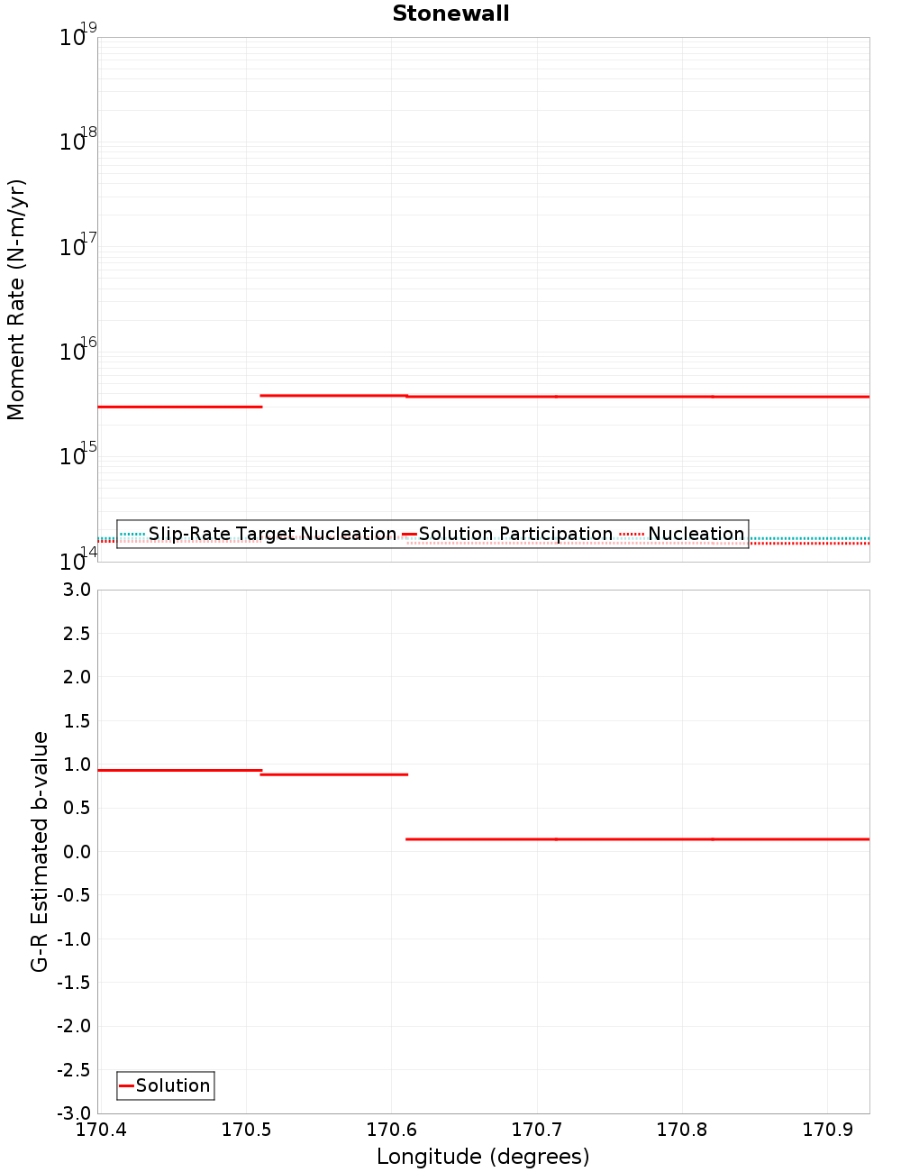 Along-strike plot