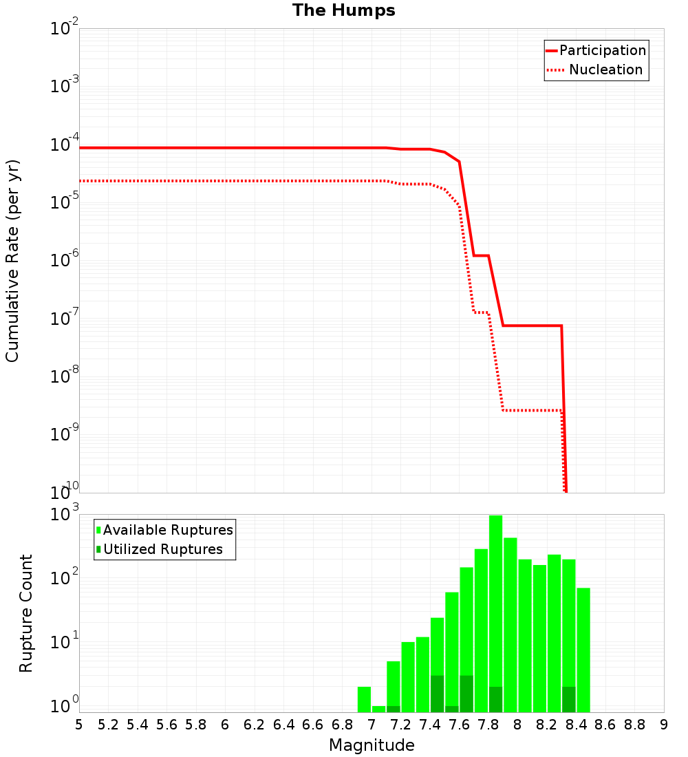 Cumulative Plot