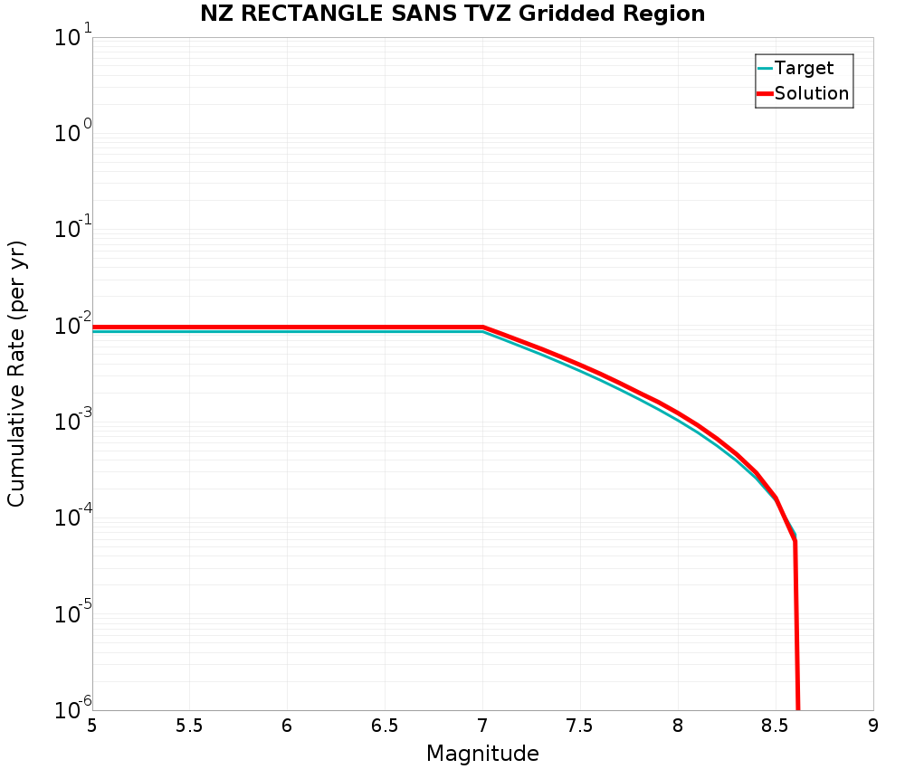 Cumulative Plot
