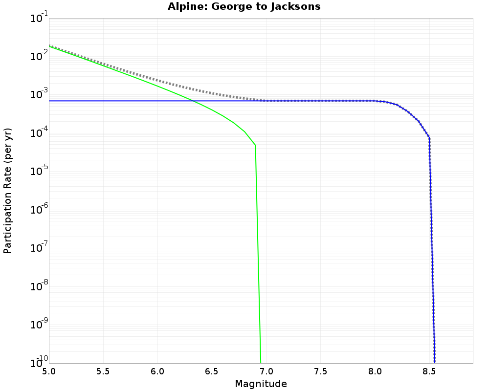 Alpine George to Jacksons cumulative participation 