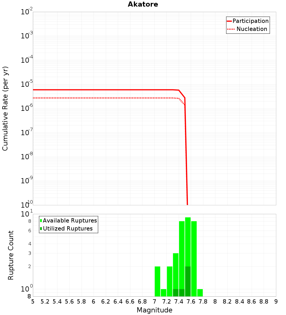 Cumulative Plot