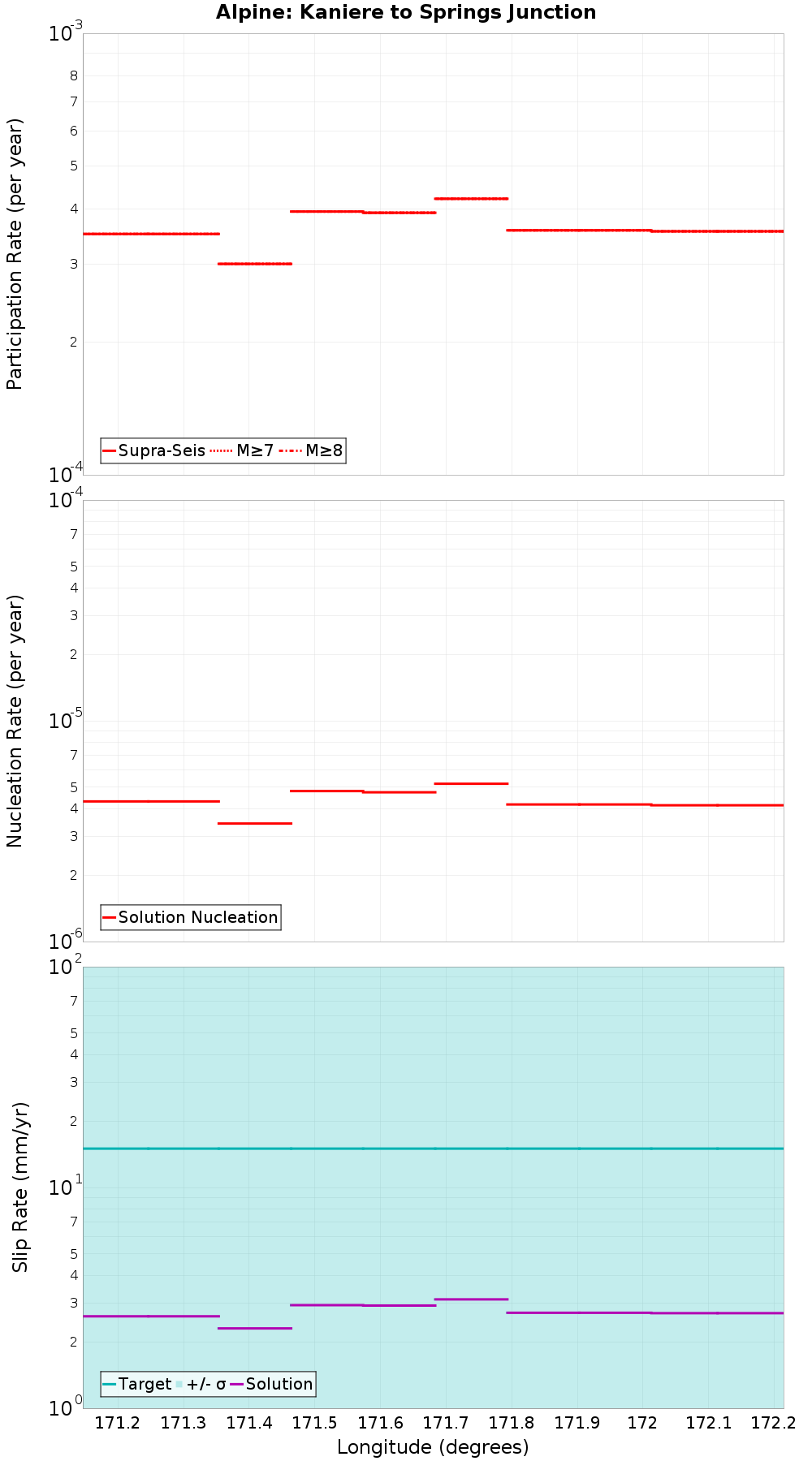 Along-strike plot
