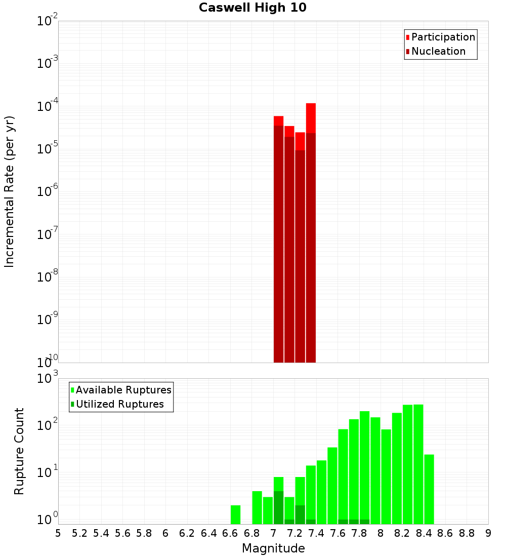 Incremental Plot