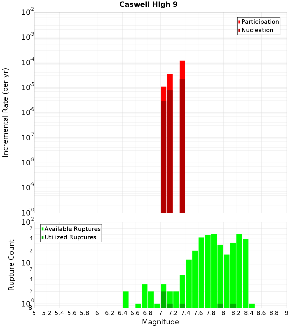Incremental Plot