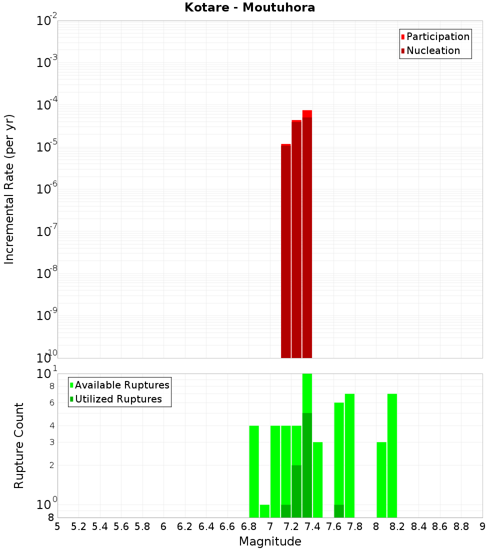 Incremental Plot