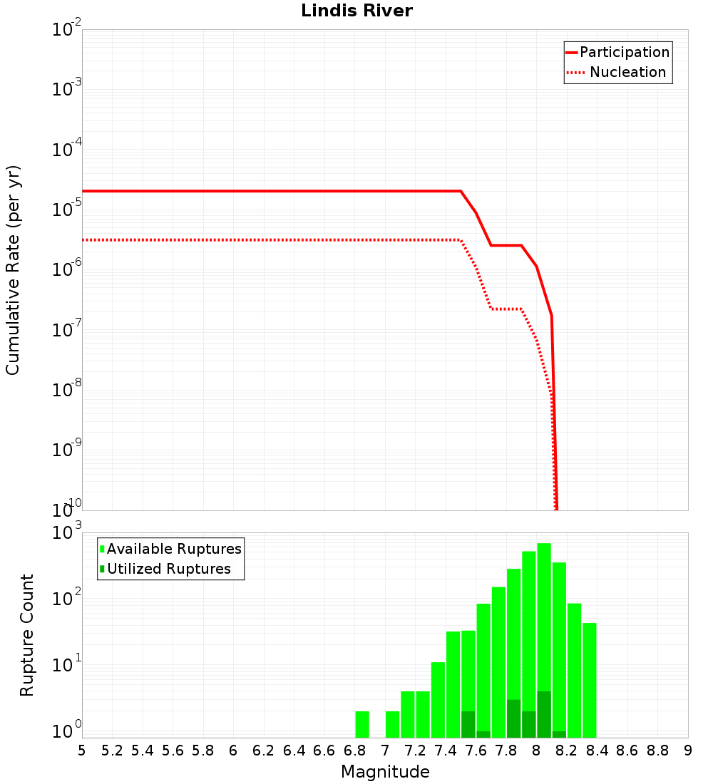Cumulative Plot