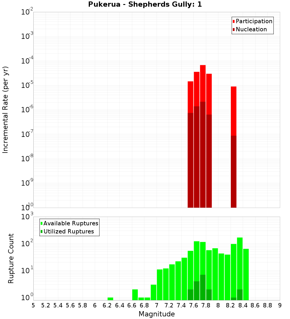 Incremental Plot