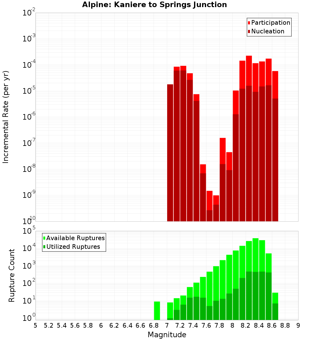 Incremental Plot