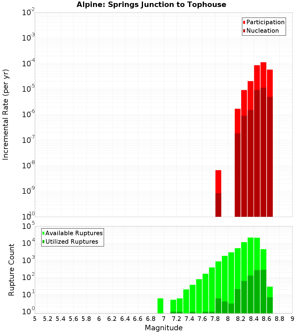 Incremental Plot