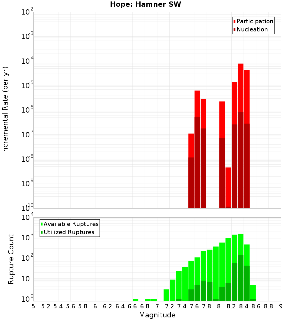 Incremental Plot