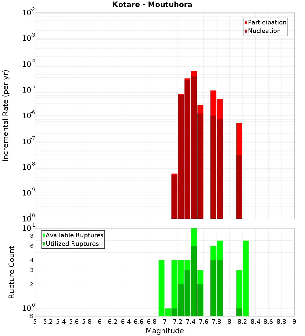 Incremental Plot