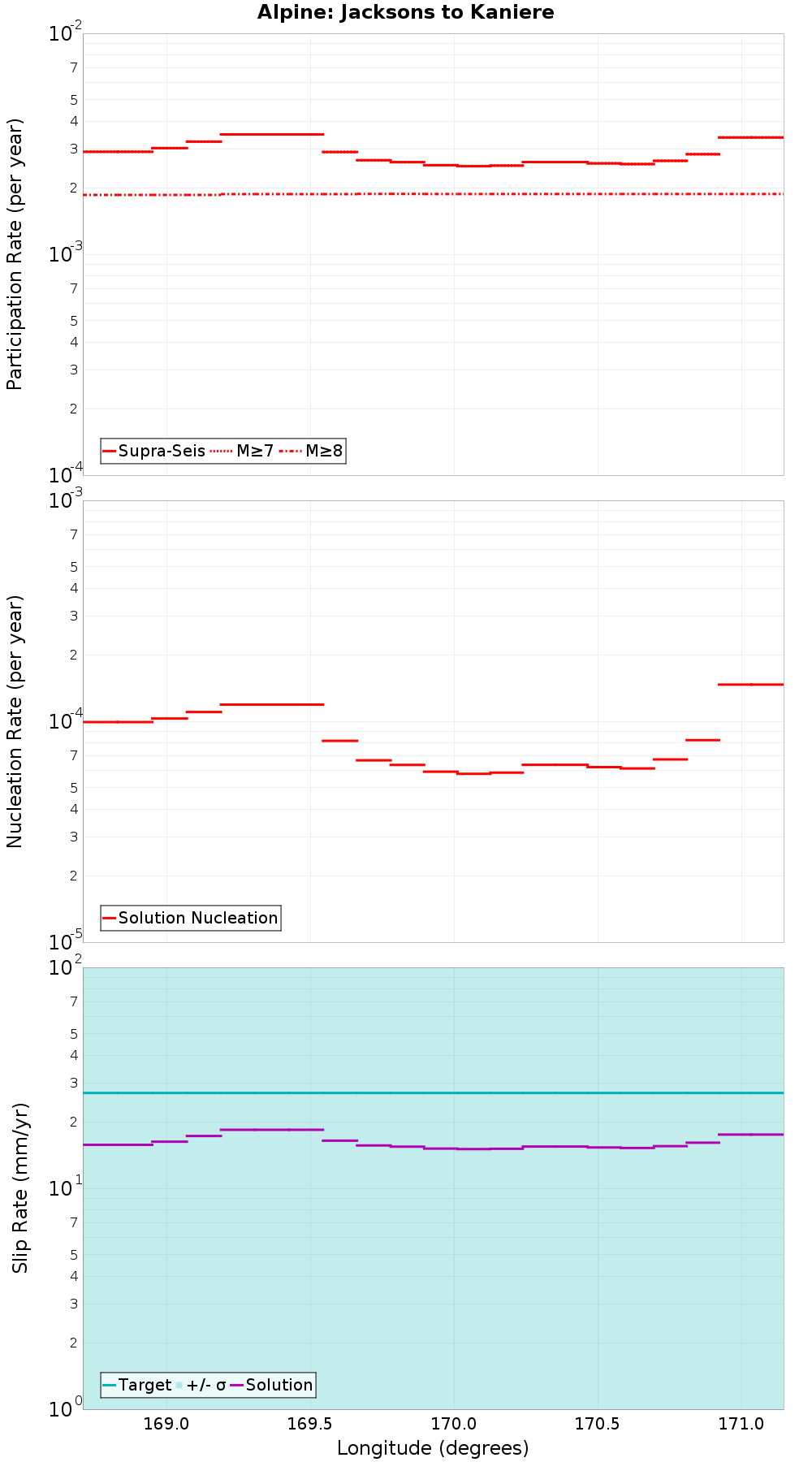 Along-strike plot