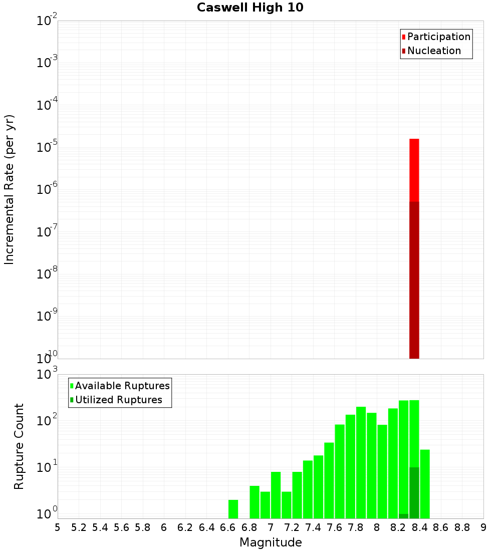 Incremental Plot