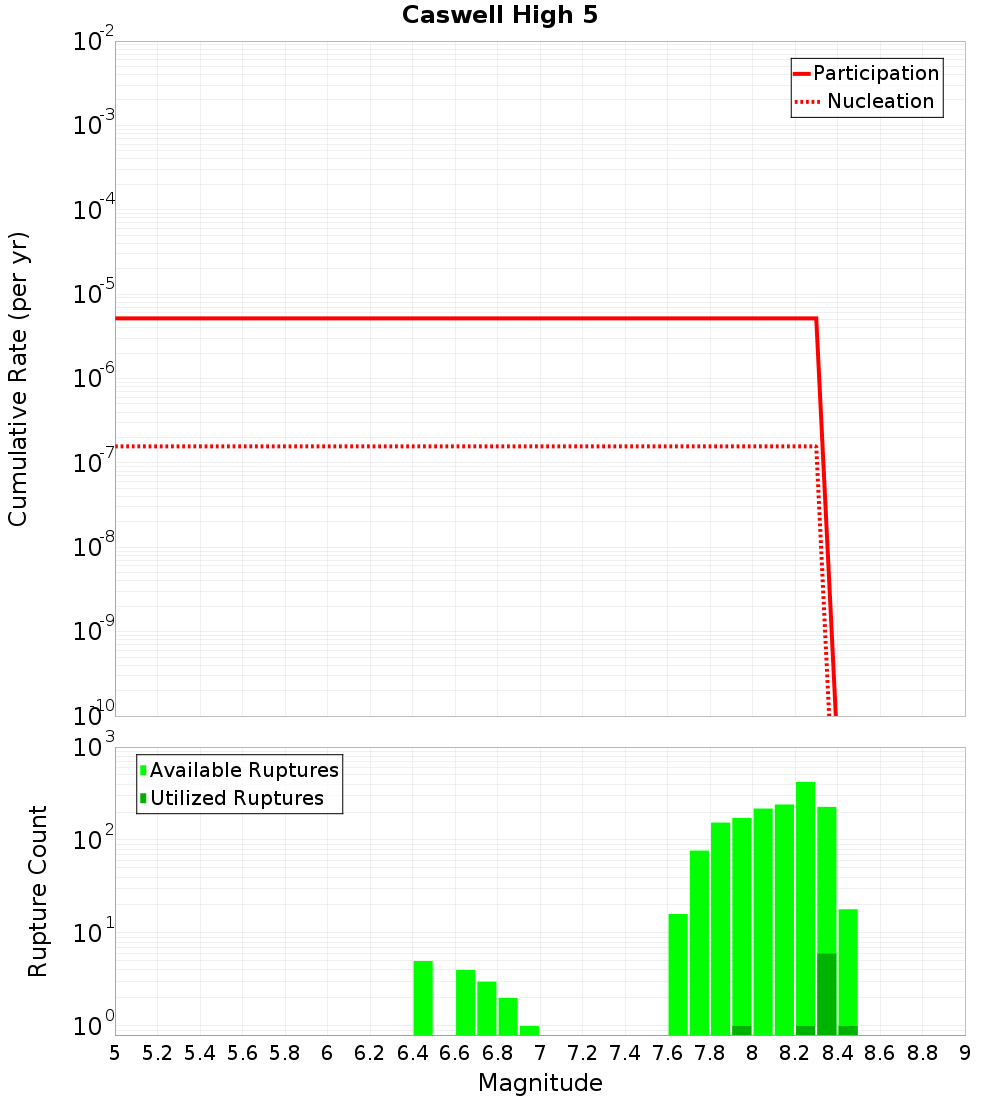 Cumulative Plot
