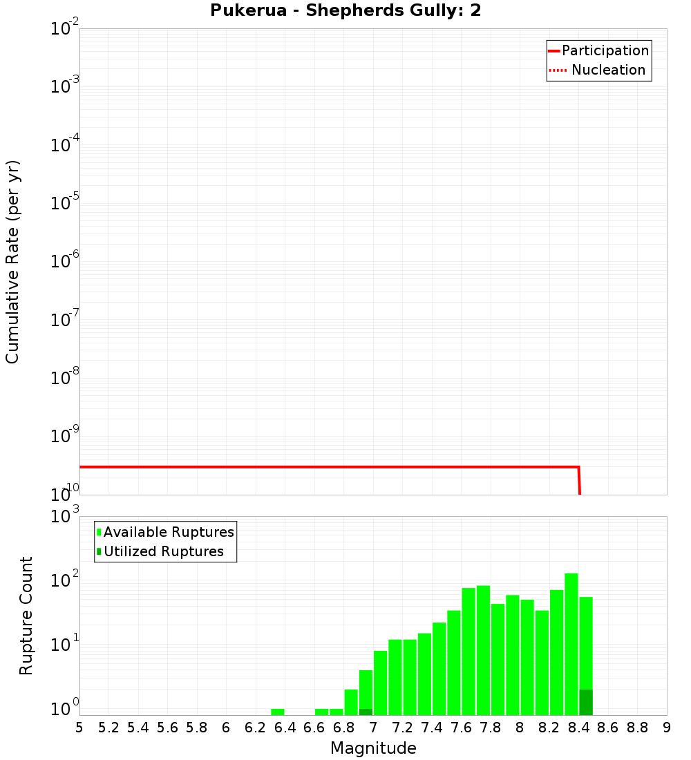 Cumulative Plot